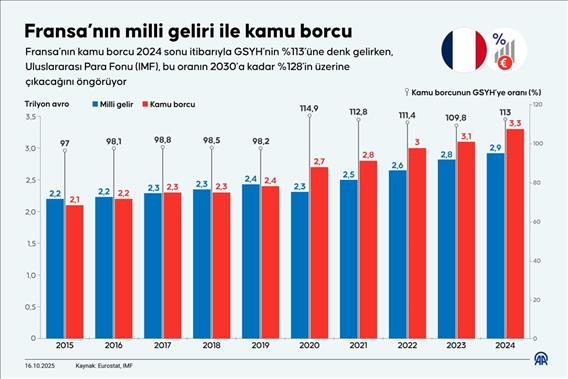  Fransa’nın milli geliri ile kamu borcu