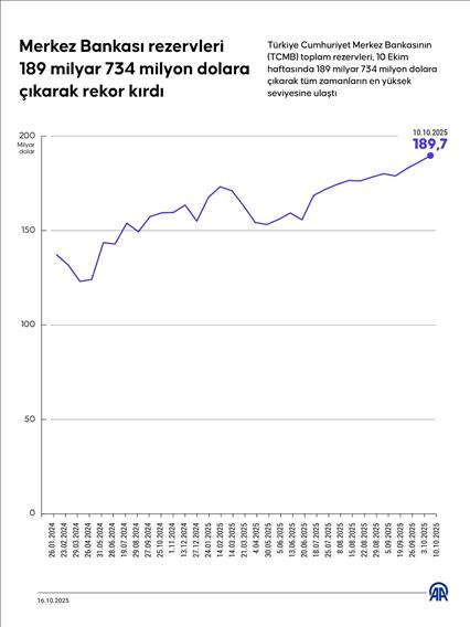 Merkez Bankası rezervleri 189 milyar 734 milyon dolara çıkarak rekor kırdı