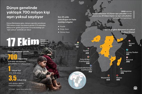 Dünya genelinde yaklaşık 700 milyon kişi aşırı yoksul sayılıyor