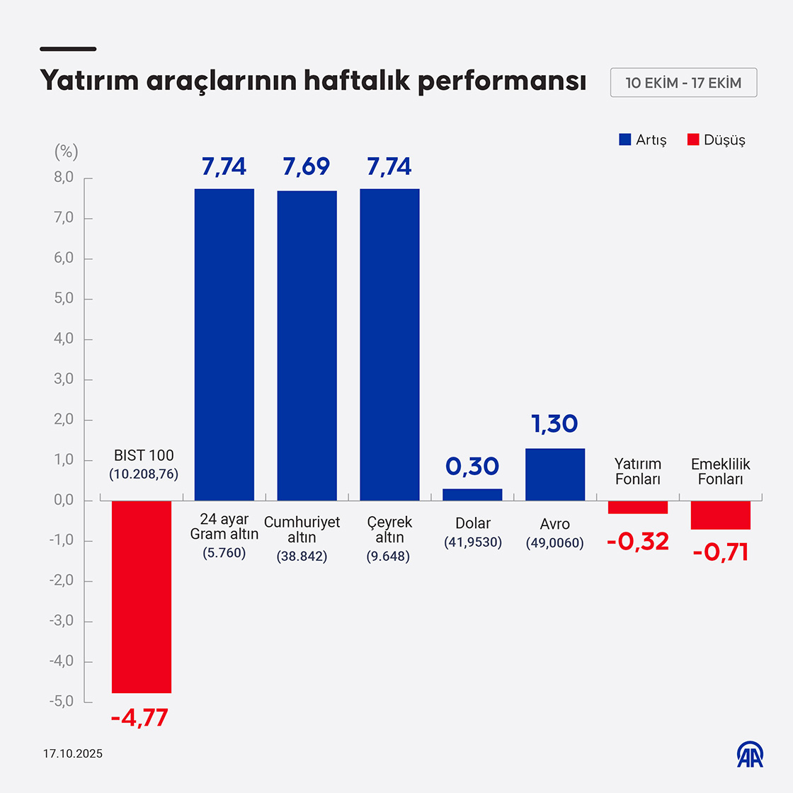 Yatırım araçlarının haftalık performansı
