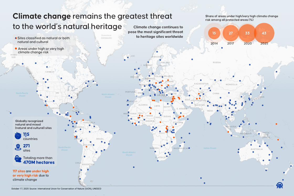 🌍 Climate change remains the biggest threat to the world’s natural heritage