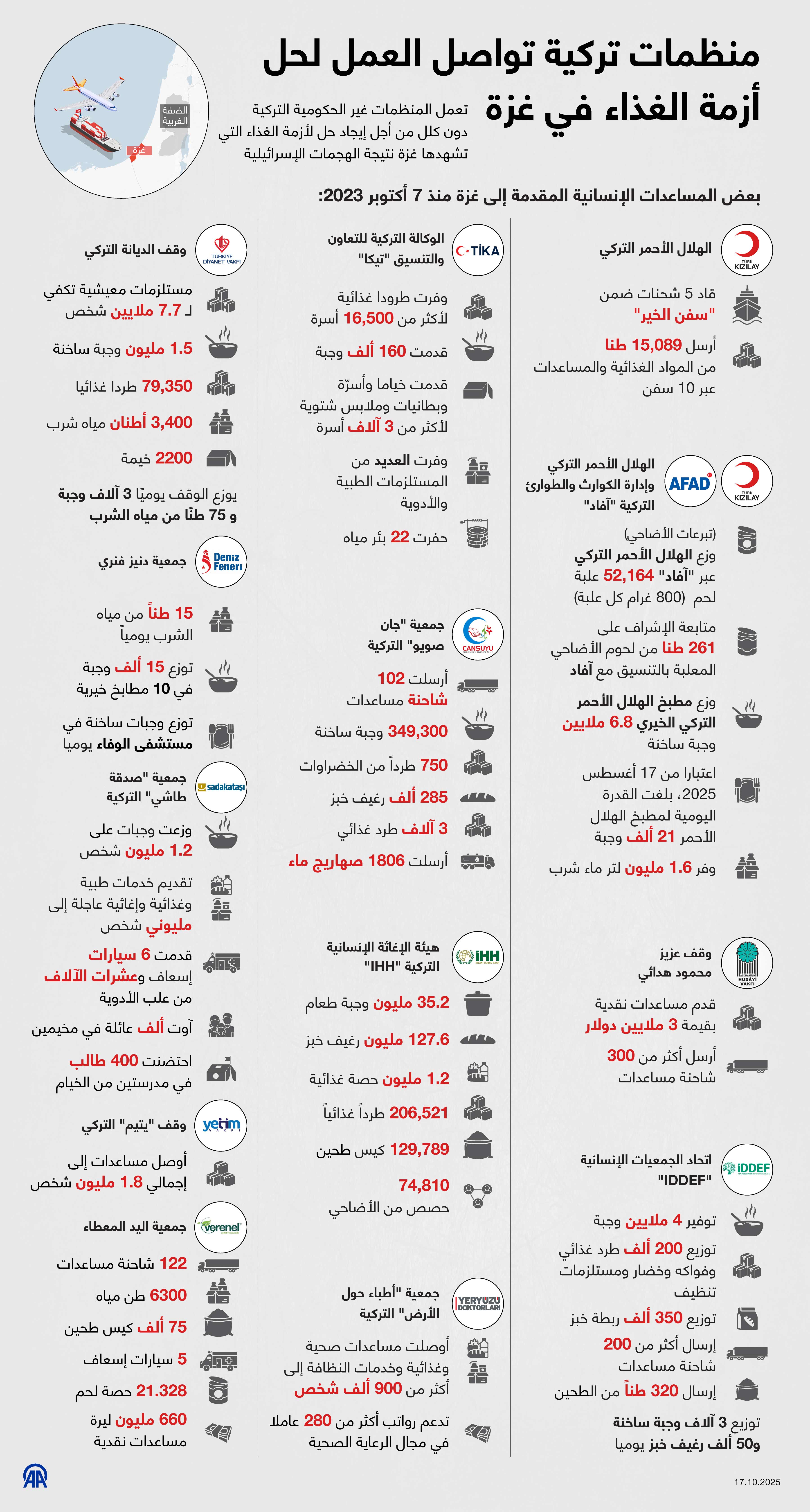 منظمات تركية تواصل العمل لحل أزمة الغذاء في غزة