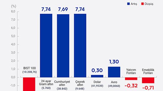 Yatırım araçlarının haftalık performansı