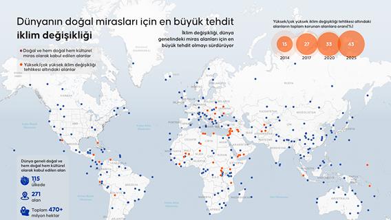 Dünyanın doğal mirasları için en büyük tehdit iklim değişikliği