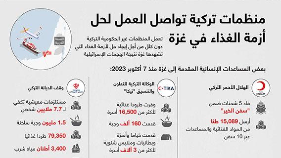 منظمات تركية تواصل العمل لحل أزمة الغذاء في غزة