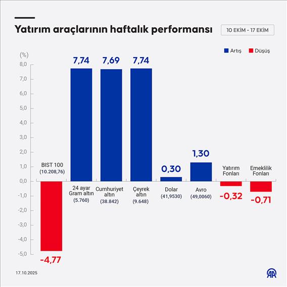 Yatırım araçlarının haftalık performansı
