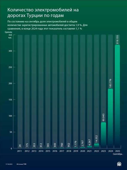 Количество электромобилей на дорогах Турции по годам
