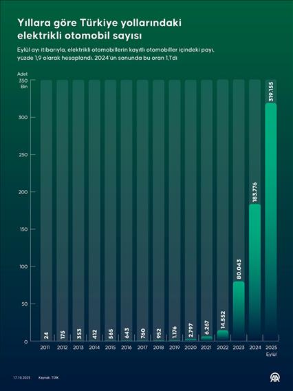 Yıllara göre Türkiye yollarındaki elektrikli otomobil sayısı