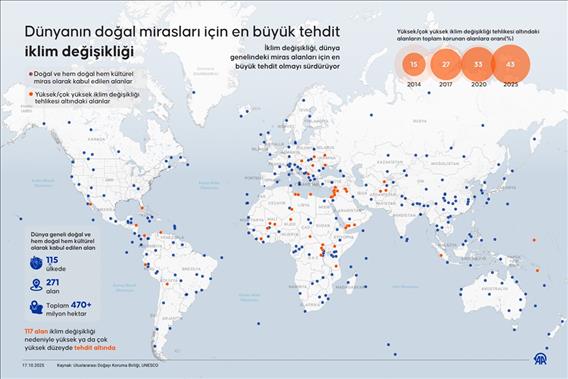 Dünyanın doğal mirasları için en büyük tehdit iklim değişikliği