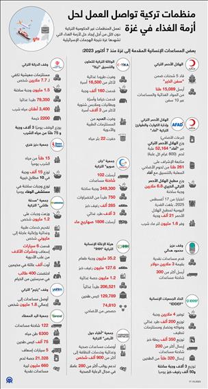 منظمات تركية تواصل العمل لحل أزمة الغذاء في غزة