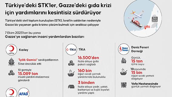 Türkiye'deki STK'ler, Gazze'deki gıda krizi için yardımlarını kesintisiz sürdürüyor