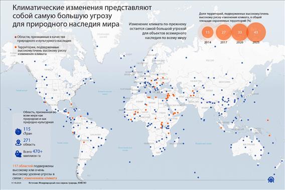 Климатические изменения представляют собой самую большую угрозу для природного наследия мира