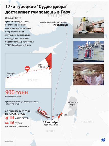 Семнадцатое турецкое "Судно добра" доставляет гуманитарную помощь в сектор Газа  