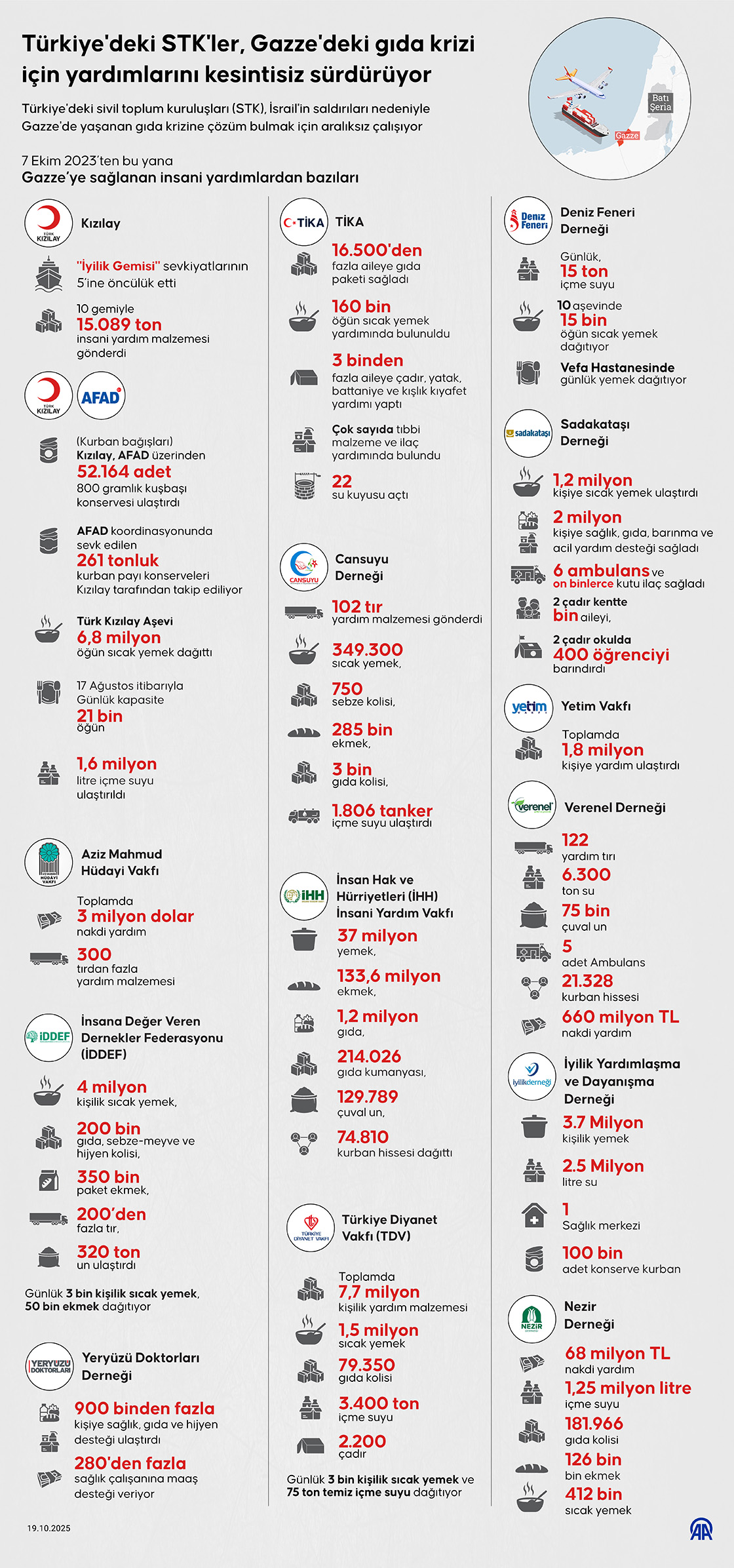 Türkiye'deki STK'ler, Gazze'deki gıda krizi için yardımlarını kesintisiz sürdürüyor