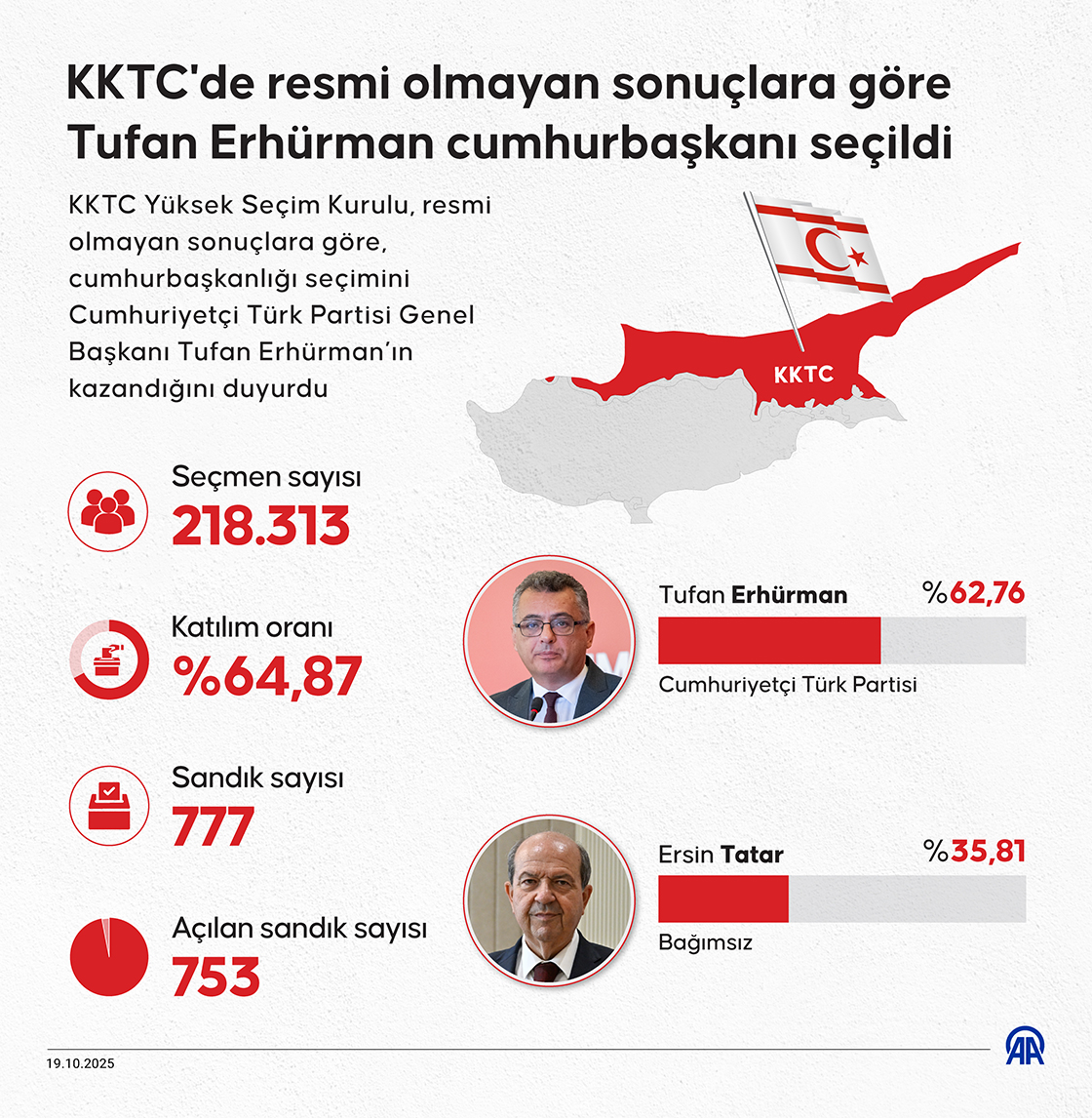 KKTC'de resmi olmayan sonuçlara göre Tufan Erhürman, ülkenin yeni cumhurbaşkanı seçildi