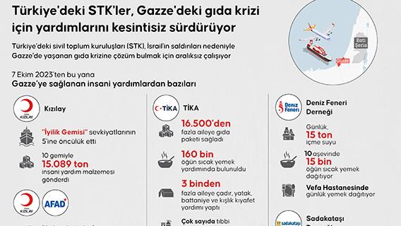 Türkiye'deki STK'ler, Gazze'deki gıda krizi için yardımlarını kesintisiz sürdürüyor