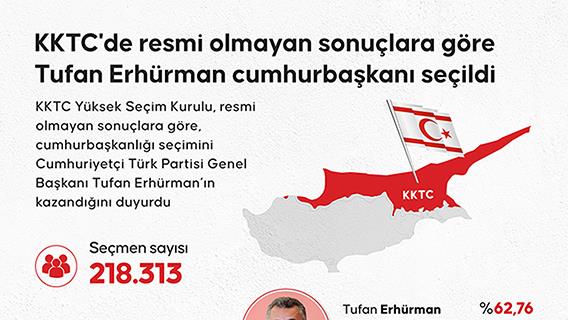 KKTC'de resmi olmayan sonuçlara göre Tufan Erhürman, ülkenin yeni cumhurbaşkanı seçildi