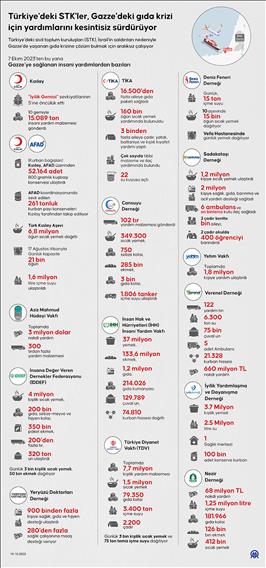 Türkiye'deki STK'ler, Gazze'deki gıda krizi için yardımlarını kesintisiz sürdürüyor