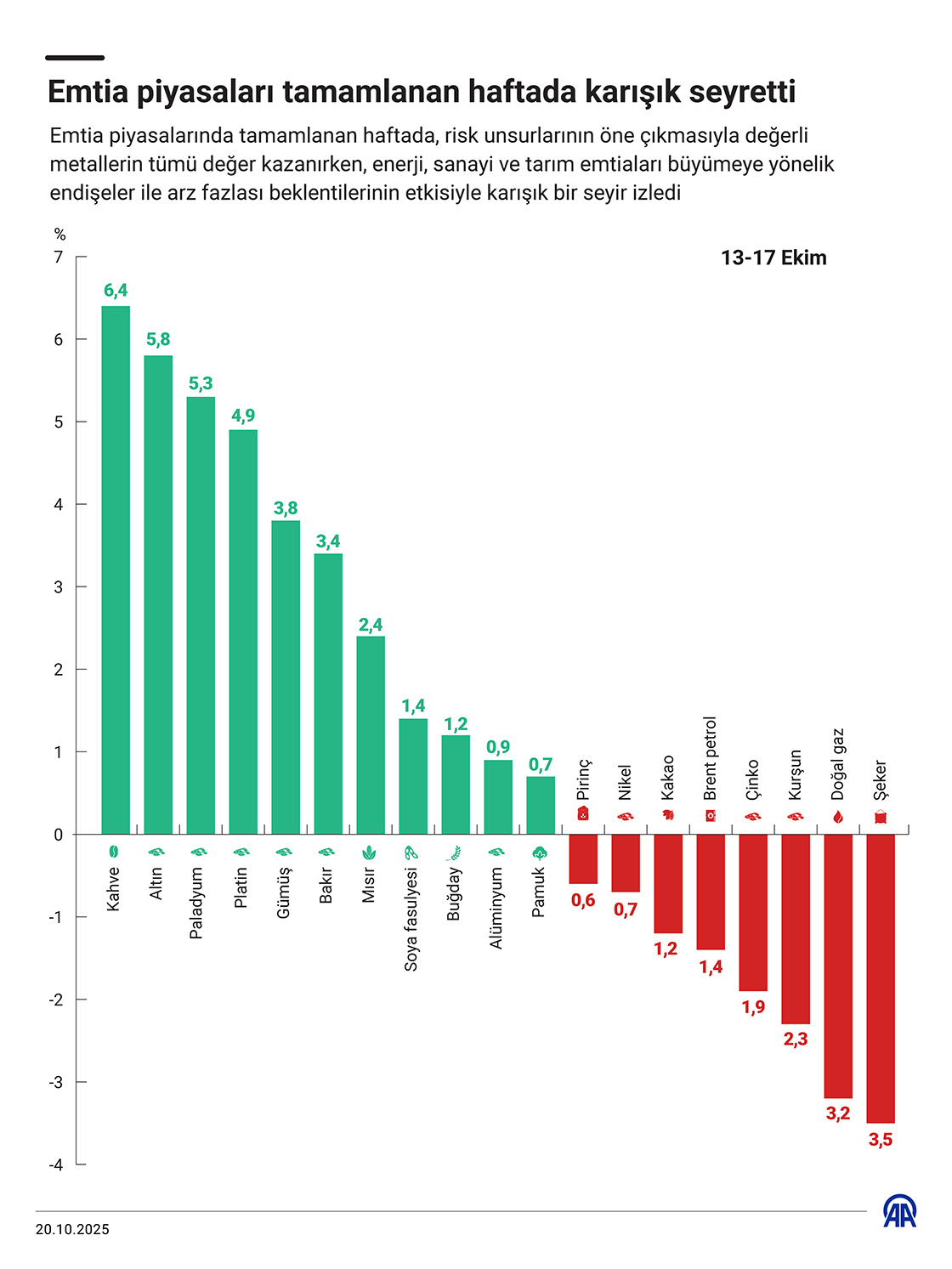 Emtia piyasaları tamamlanan haftada karışık seyretti