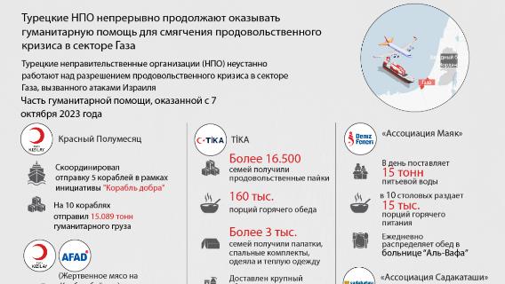 Турецкие НПО непрерывно продолжают оказывать гумпомощь для смягчения продовольственного кризиса в Газе