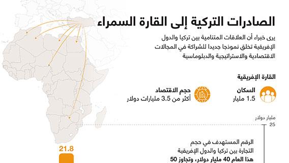 الصادرات التركية إلى القارة السمراء