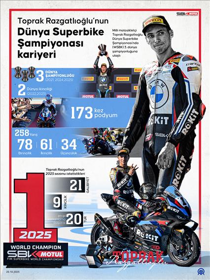 Toprak Razgatlıoğlu’nun Dünya Superbike Şampiyonası kariyeri