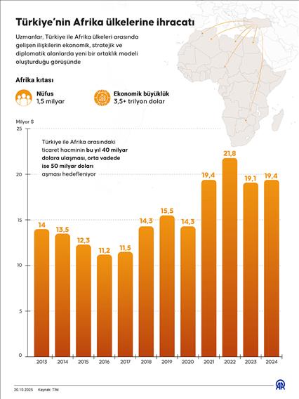 Türkiye’nin Afrika ülkelerine ihracatı