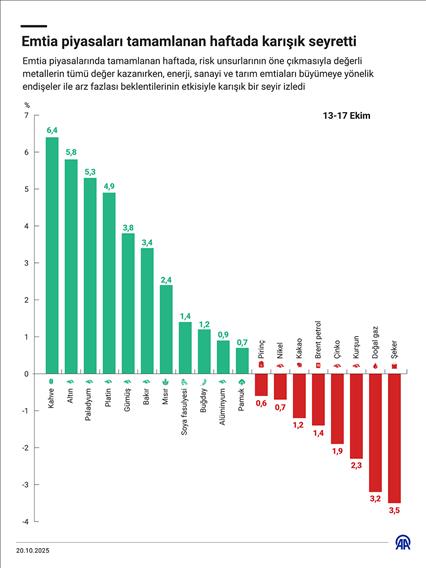 Emtia piyasaları tamamlanan haftada karışık seyretti