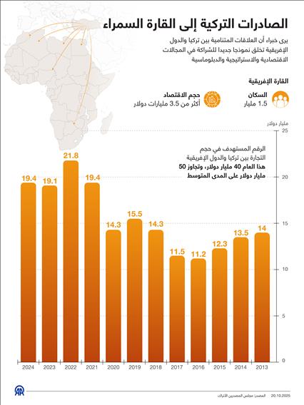 الصادرات التركية إلى القارة السمراء