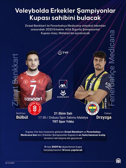 Voleybolda Erkekler Şampiyonlar Kupası sahibini bulacak