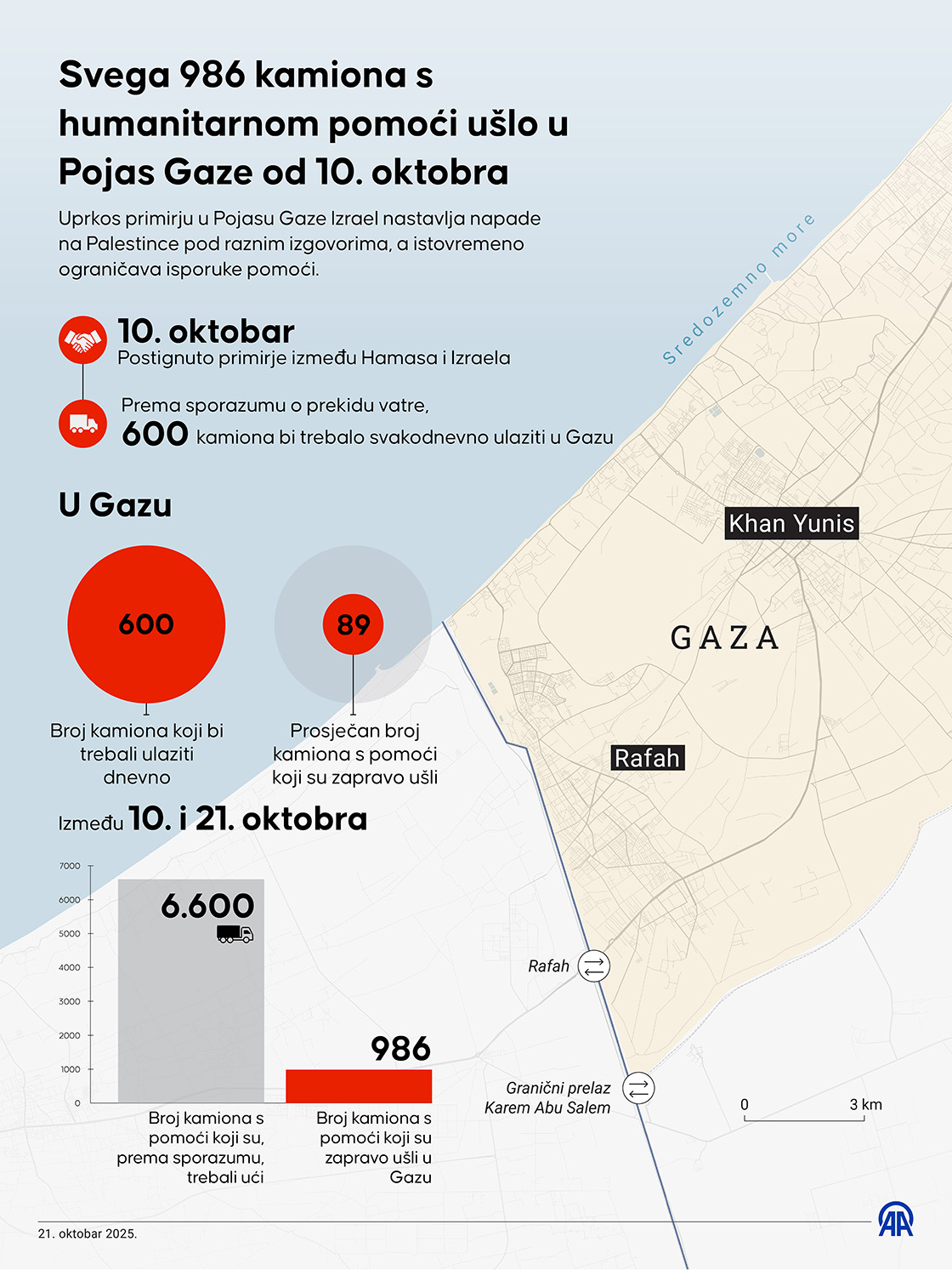 Ured za medije: Svega 986 kamiona s humanitarnom pomoći ušlo u Pojas Gaze od 10. oktobra