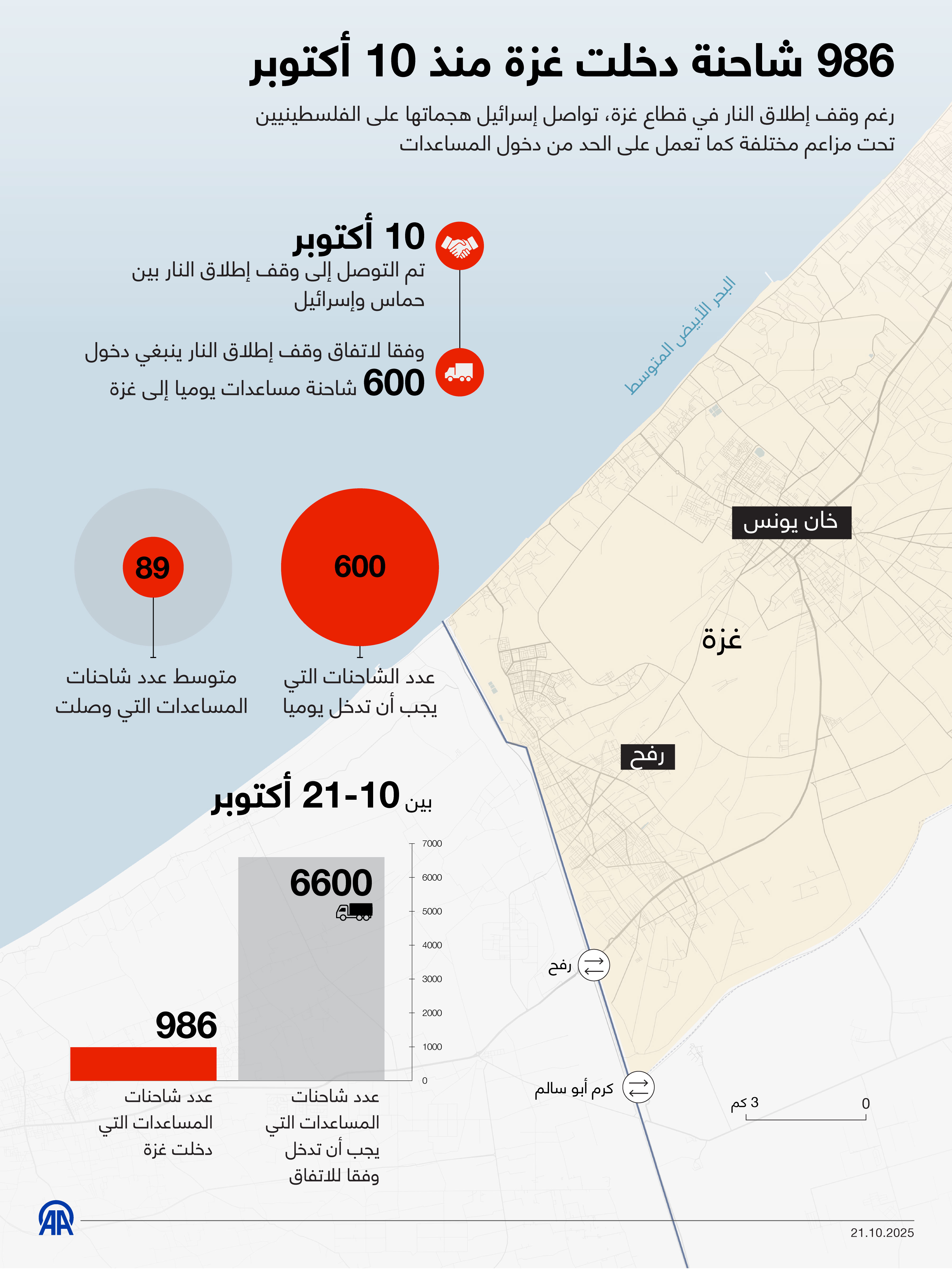986 شاحنة دخلت غزة منذ 10 أكتوبر