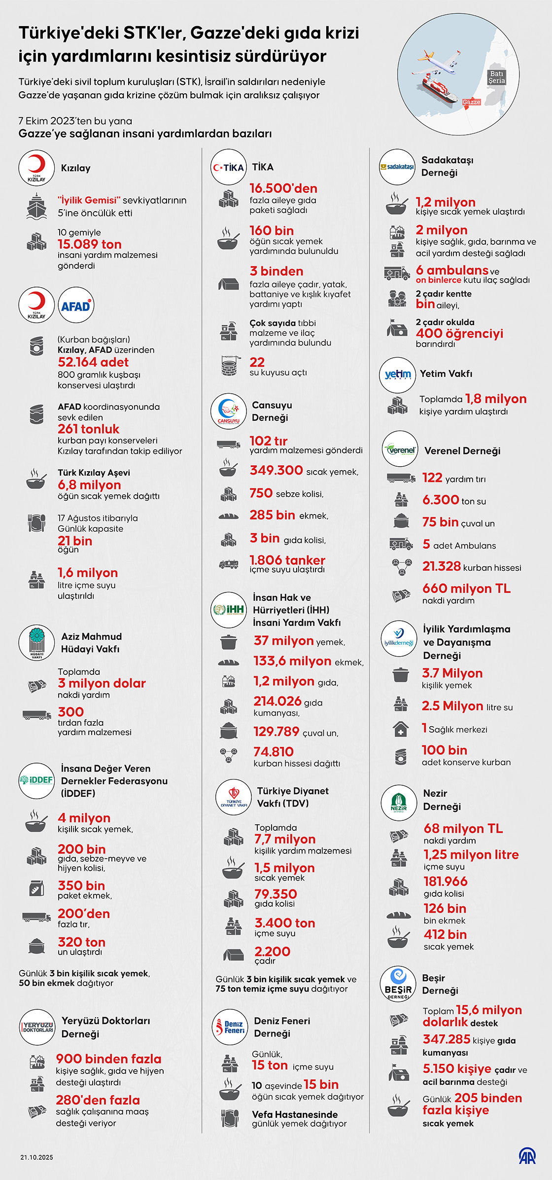 Türkiye'deki STK'ler, Gazze'deki gıda krizi için yardımlarını kesintisiz sürdürüyor