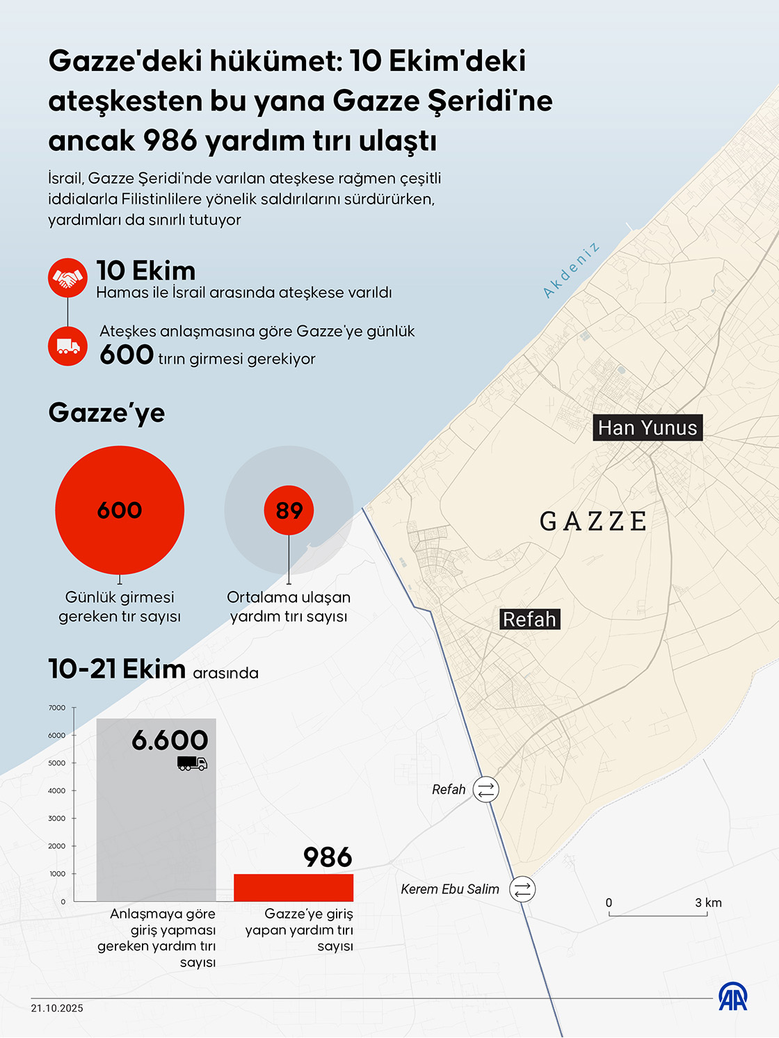 Gazze'deki hükümet: 10 Ekim'deki ateşkesten bu yana Gazze Şeridi'ne ancak 986 yardım tırı ulaştı