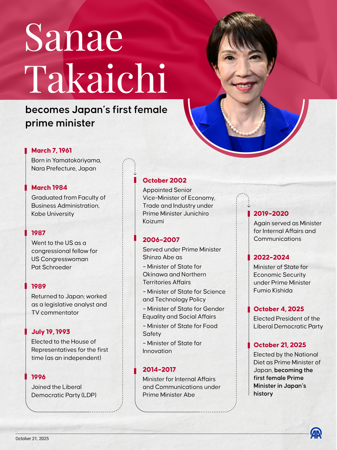 Sanae Takaichi becomes Japan’s first female prime minister