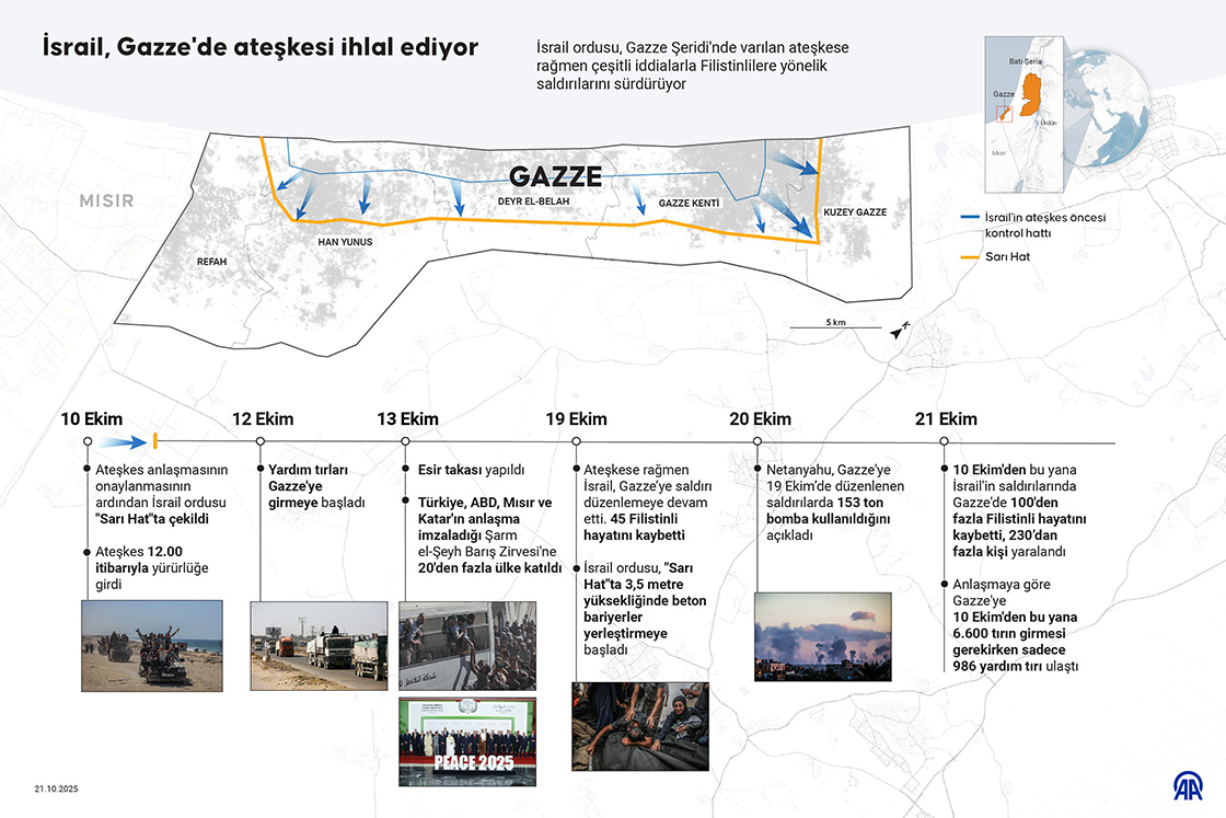 İsrail, Gazze'de ateşkesi ihlal ediyor