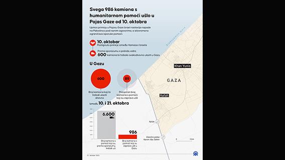 Ured za medije: Svega 986 kamiona s humanitarnom pomoći ušlo u Pojas Gaze od 10. oktobra