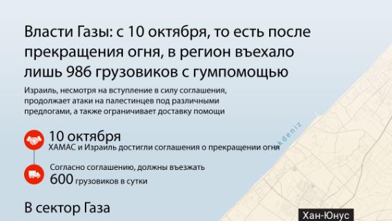 Власти Газы: с 10 октября, то есть после прекращения огня, в регион въехало всего 986 грузовиков с гумпомощью 