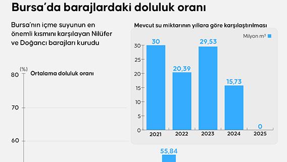 Bursa’da barajlardaki doluluk oranı