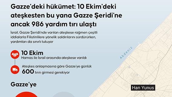 Gazze'deki hükümet: 10 Ekim'deki ateşkesten bu yana Gazze Şeridi'ne ancak 986 yardım tırı ulaştı