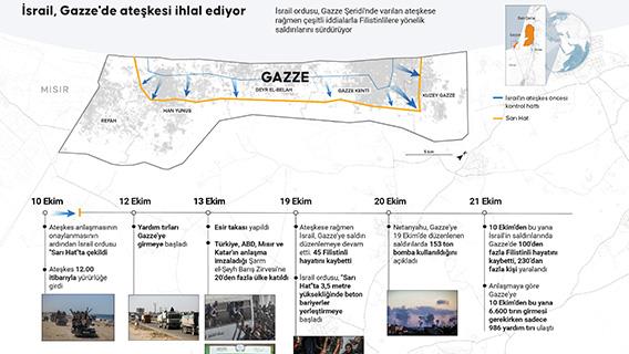 İsrail, Gazze'de ateşkesi ihlal ediyor