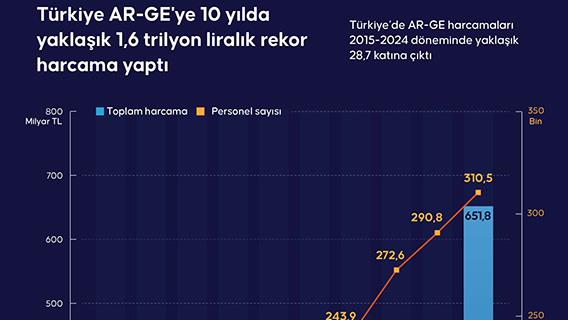 Türkiye AR-GE'ye 10 yılda yaklaşık 1,6 trilyon liralık rekor harcama yaptı