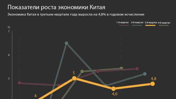 Показатели роста экономики Китая