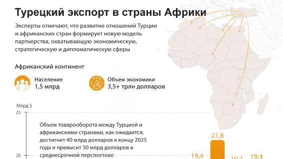 Турецкий экспорт в страны Африки