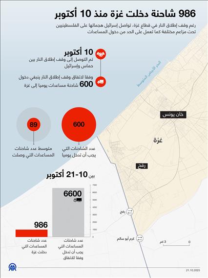 986 شاحنة دخلت غزة منذ 10 أكتوبر
