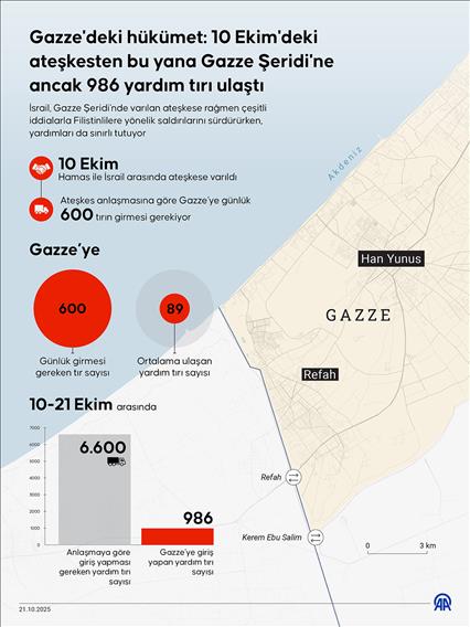 Gazze'deki hükümet: 10 Ekim'deki ateşkesten bu yana Gazze Şeridi'ne ancak 986 yardım tırı ulaştı