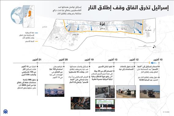 إسرائيل تخرق اتفاق وقف إطلاق النار