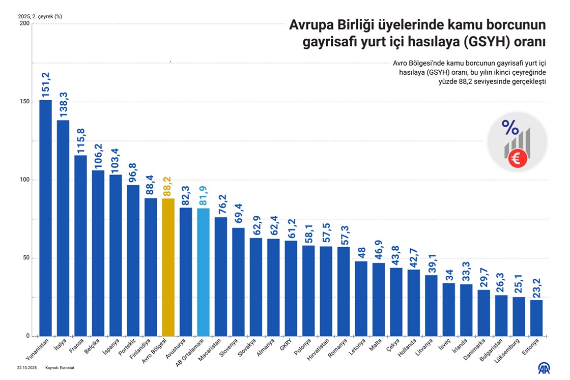 Avrupa Birliği üyelerinde kamu borcunun gayrisafi yurt içi hasılaya (GSYH) oranı