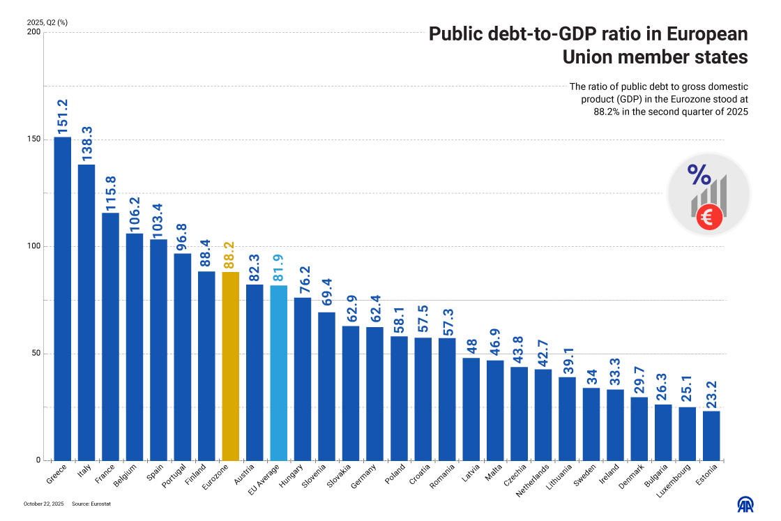Public debt-to-GDP ratio in European Union member states