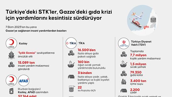 Türkiye'deki STK'ler, Gazze'deki gıda krizi için yardımlarını kesintisiz sürdürüyor